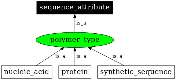 Graph image for SO:0000443