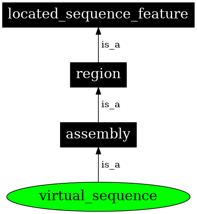 Graph image for SO:0000499