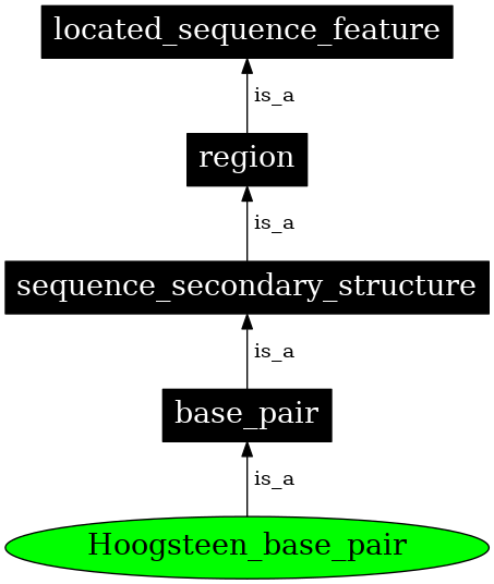 Graph image for SO:0000500