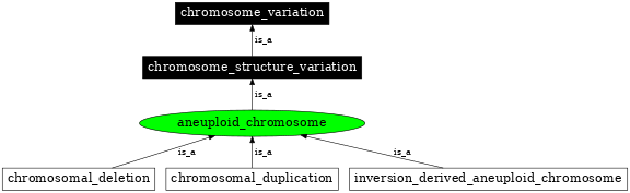 Graph image for SO:0000550