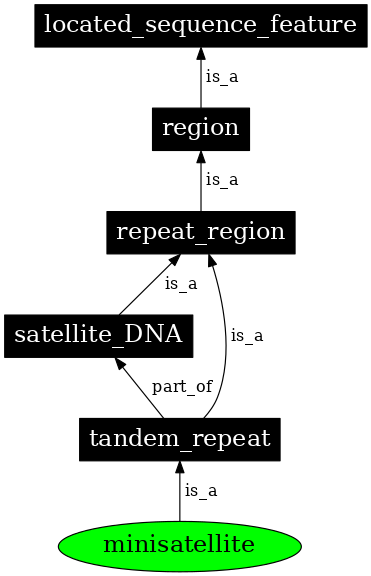 Graph image for SO:0000643