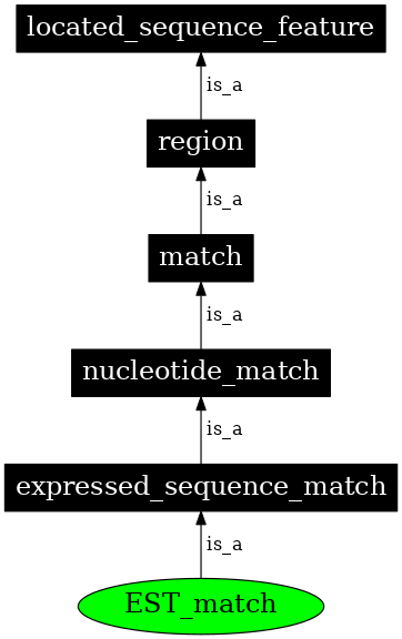 Graph image for SO:0000668