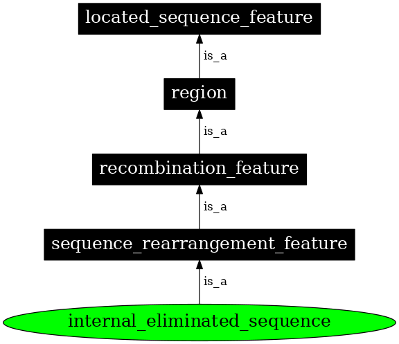 Graph image for SO:0000671