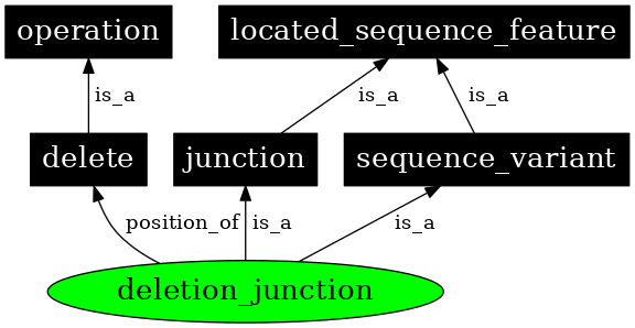 Graph image for SO:0000687