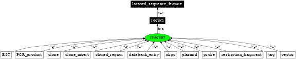 Graph image for SO:0000695