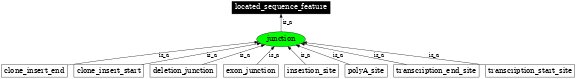 Graph image for SO:0000699
