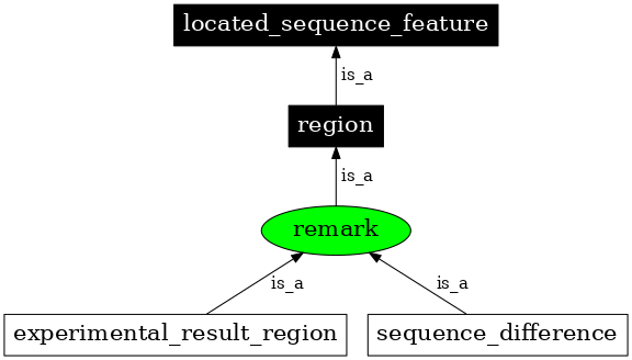Graph image for SO:0000700