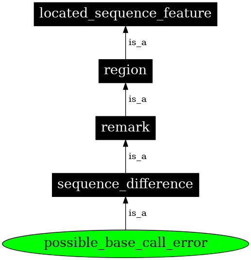 Graph image for SO:0000701
