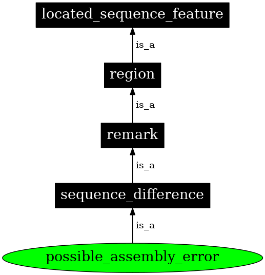 Graph image for SO:0000702