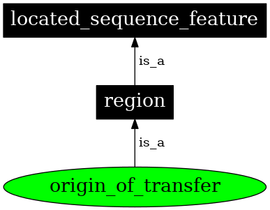 Graph image for SO:0000724