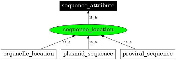 Graph image for SO:0000735