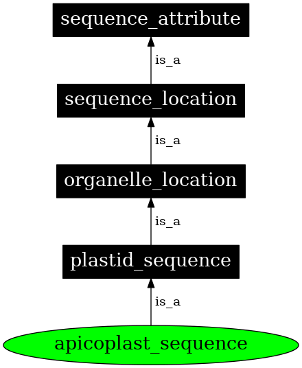 Graph image for SO:0000743
