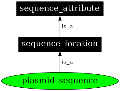 Graph image for SO:0000749