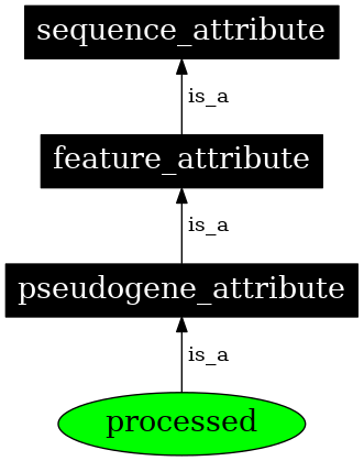 Graph image for SO:0000900
