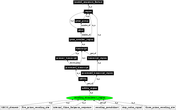 Graph image for SO:1001268