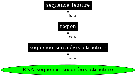 Graph image for SO:0000122
