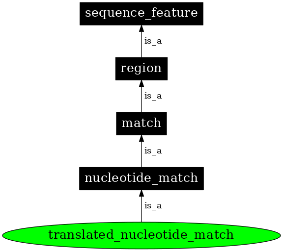 Graph image for SO:0000181