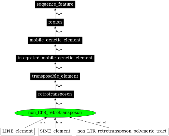 Graph image for SO:0000189