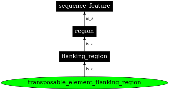 Graph image for SO:0000364