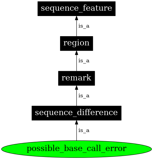 Graph image for SO:0000701