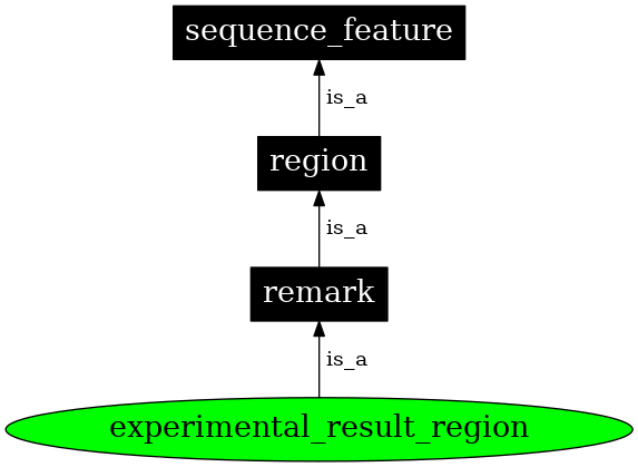 Graph image for SO:0000703