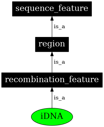 Graph image for SO:0000723