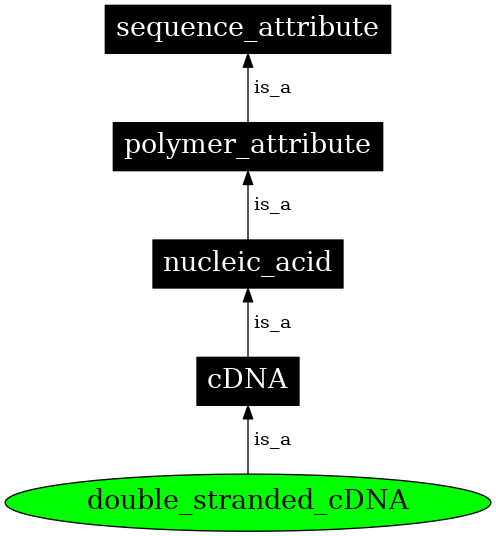 Graph image for SO:0000758