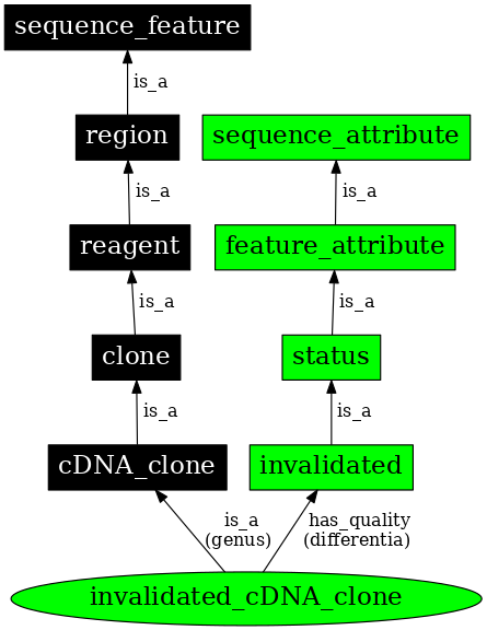 Graph image for SO:0000809