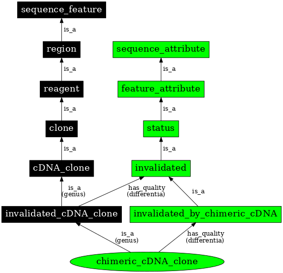 Graph image for SO:0000810