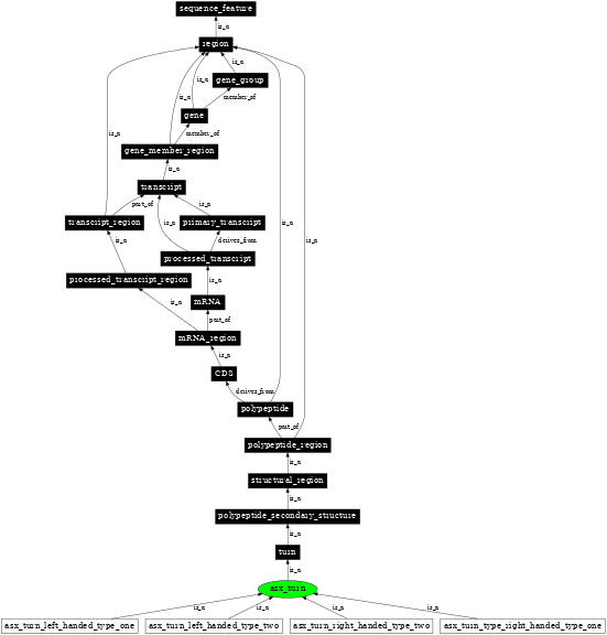 Graph image for SO:0000912