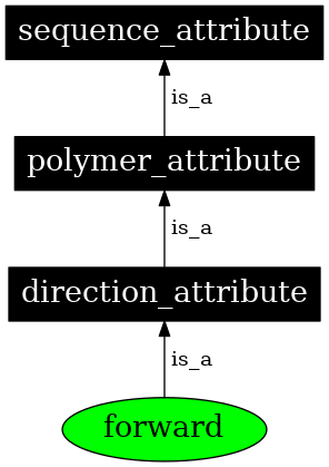 Graph image for SO:0001030