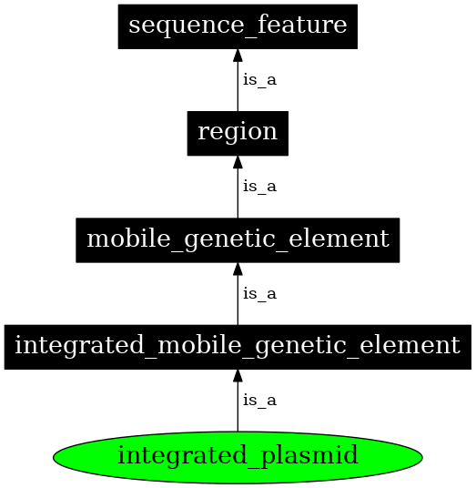 Graph image for SO:0001040