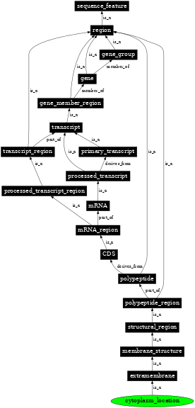 Graph image for SO:0001073
