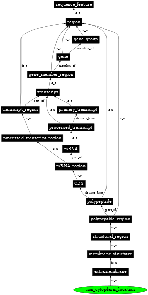Graph image for SO:0001074
