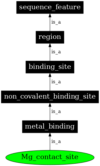Graph image for SO:0001098