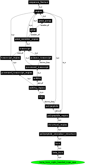 Graph image for SO:0001136