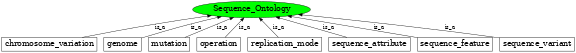 Graph image for SO:0000000