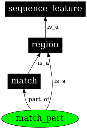 Graph image for SO:0000039
