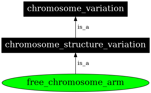 Graph image for SO:0000065