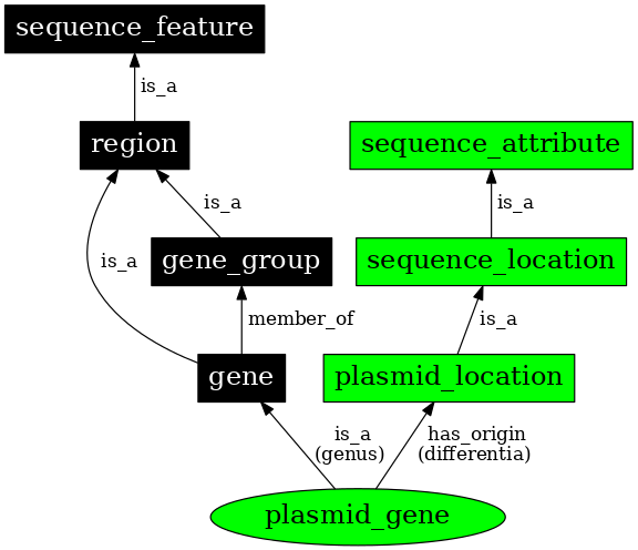 Graph image for SO:0000098