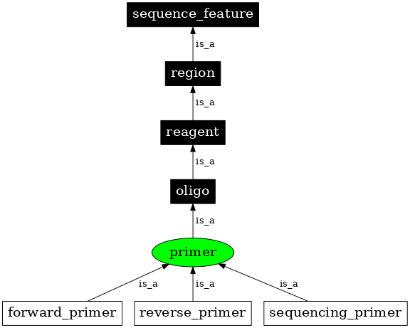 Graph image for SO:0000112
