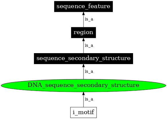 Graph image for SO:0000142