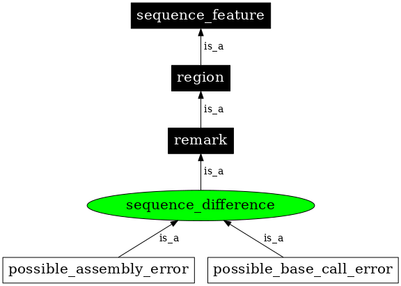 Graph image for SO:0000413