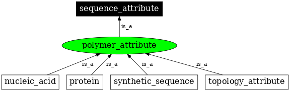 Graph image for SO:0000443