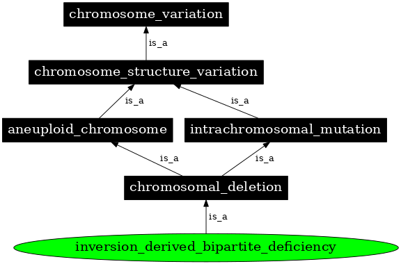 Graph image for SO:0000461