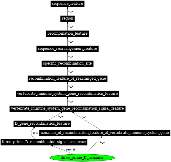 Graph image for SO:0000494