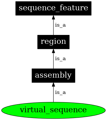 Graph image for SO:0000499