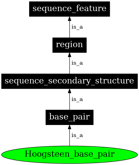 Graph image for SO:0000500
