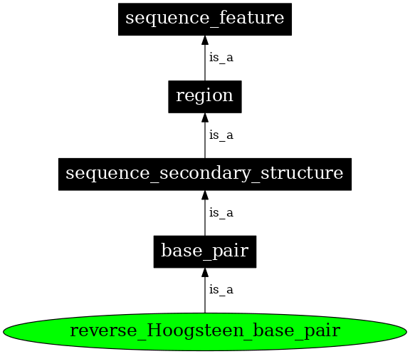 Graph image for SO:0000501