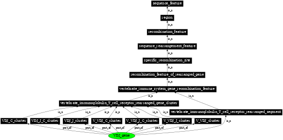 Graph image for SO:0000574